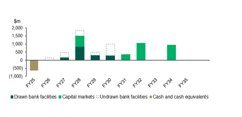 Debt maturity FY25