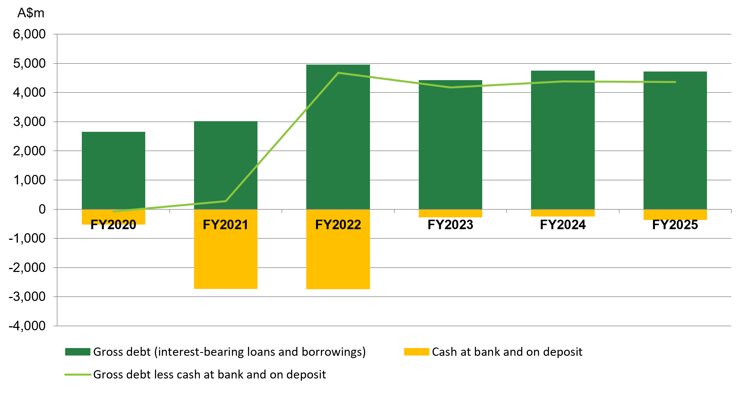 Net Debt FY25