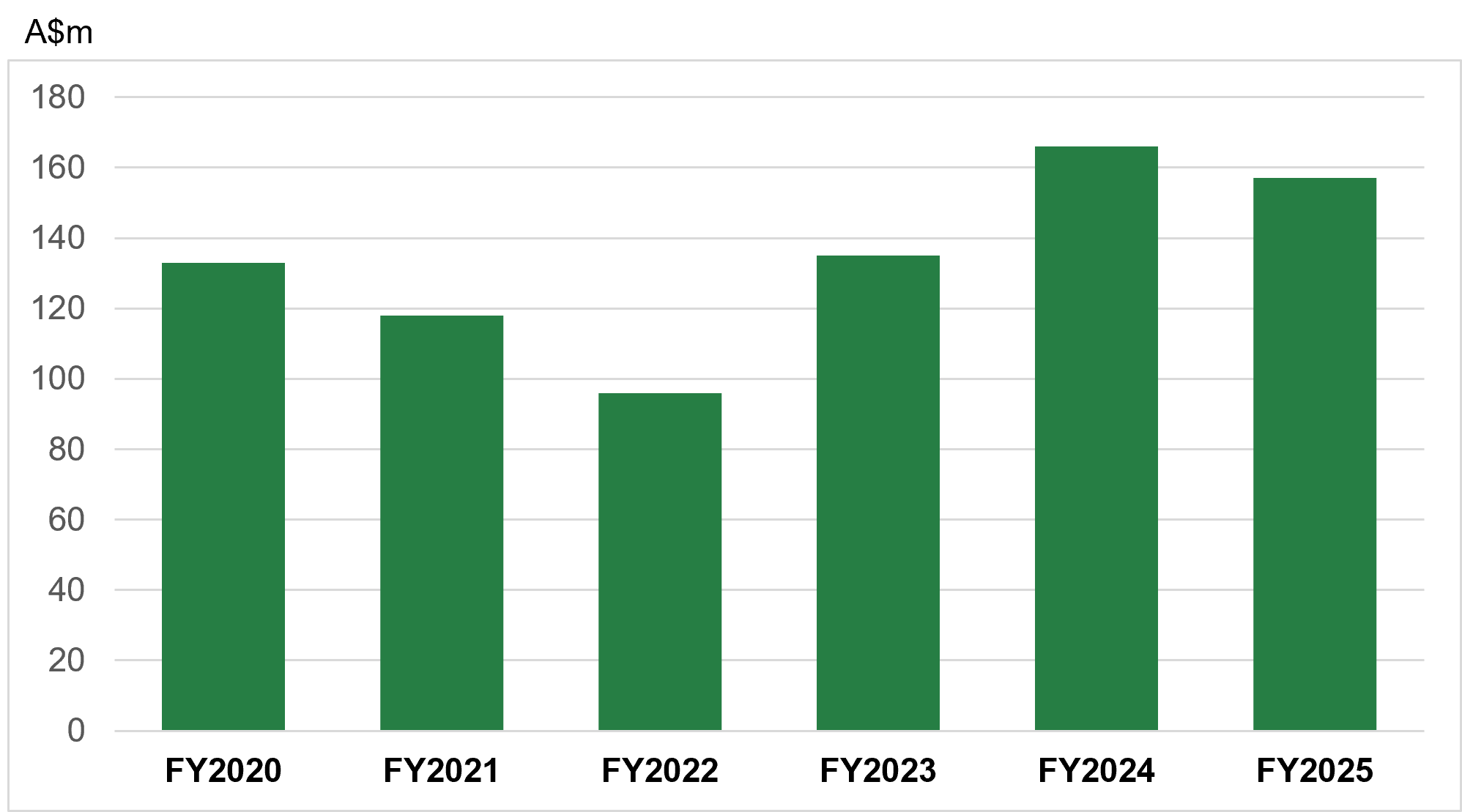 Other finance costs