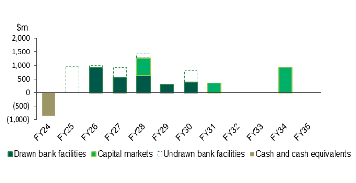 Debt Maturity profile