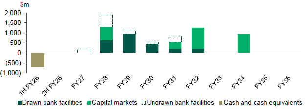 Debt Maturity 1H FY2026