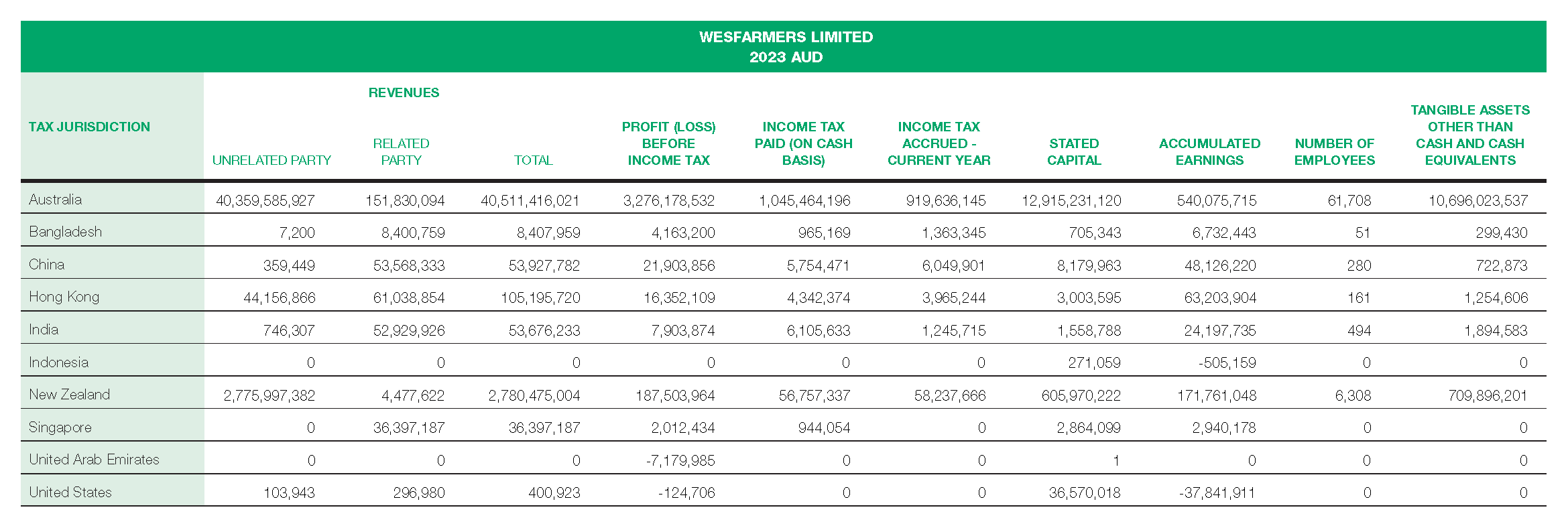 2023 TAX JURISDICTIONS