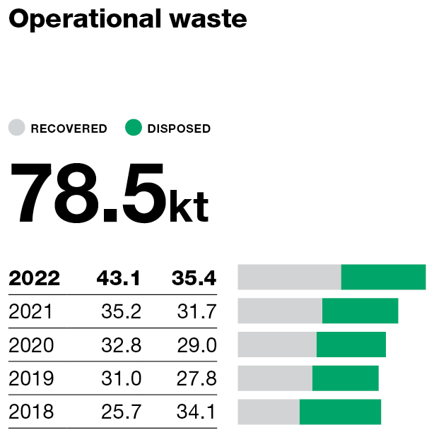 Bunnings operational waste