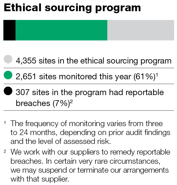 Ethical sourcing and human rights